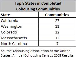 Cohousing